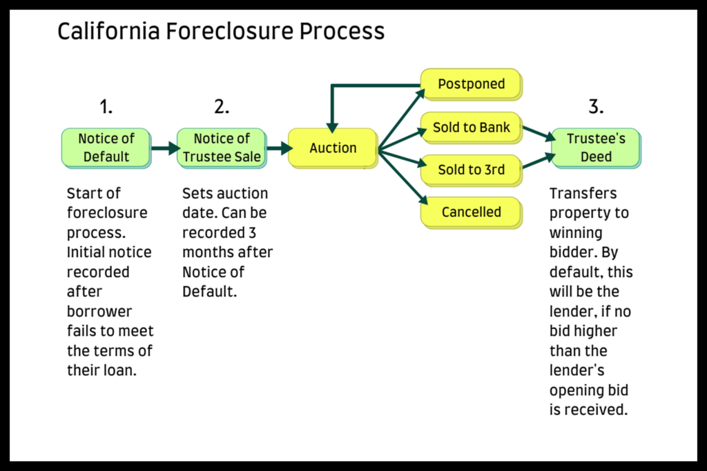 The California Foreclosure Process - Step 1. Notice of Default; Step 2. Notice of Trustee Sale, then auction. Then four possibilities: Postponed, Sold to Bank, Sold to a Third Party, or Cancelled; Step 3. Trustee's Deed 