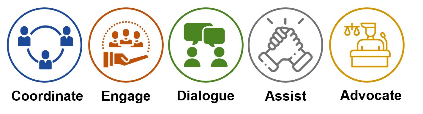 Five circular icons with the words: coordinate, engage, dialogue, assist, advocate