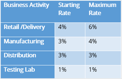 Retail/Delivery: Starting rate 4%, Maximum rate 6%; Manufacturing 3-4%; Distribution 3-35; Testing Lab 1-1%