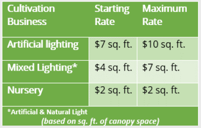 Cultivation business, based on square footage of canopy space: Artificial lighting: starting rate $7 sq. ft., maximum rate, $10 sq. ft.; Mixed Lighting (artificial & natural light), $4-7 sq. ft.; Nursery, $2-2 sq. ft.