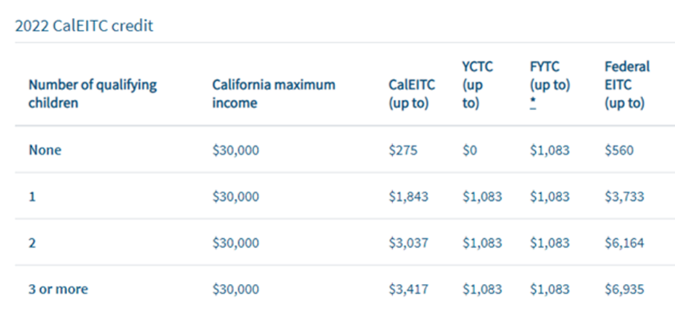 Cal EITC 2022 table